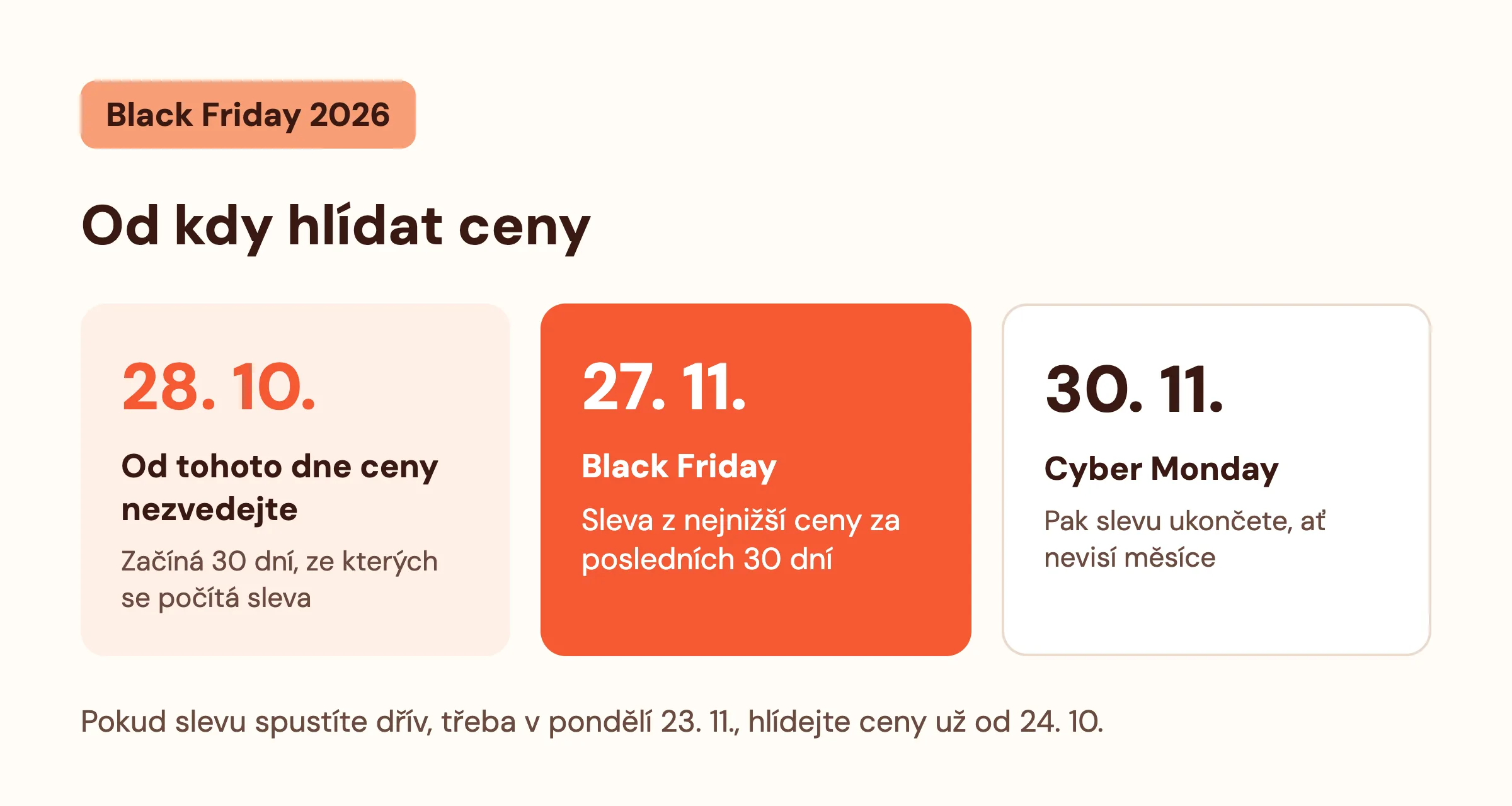 Časová osa Black Friday 2026: od 28. října ceny nezvedat, 27. listopadu Black Friday, 30. listopadu Cyber Monday a konec slevy