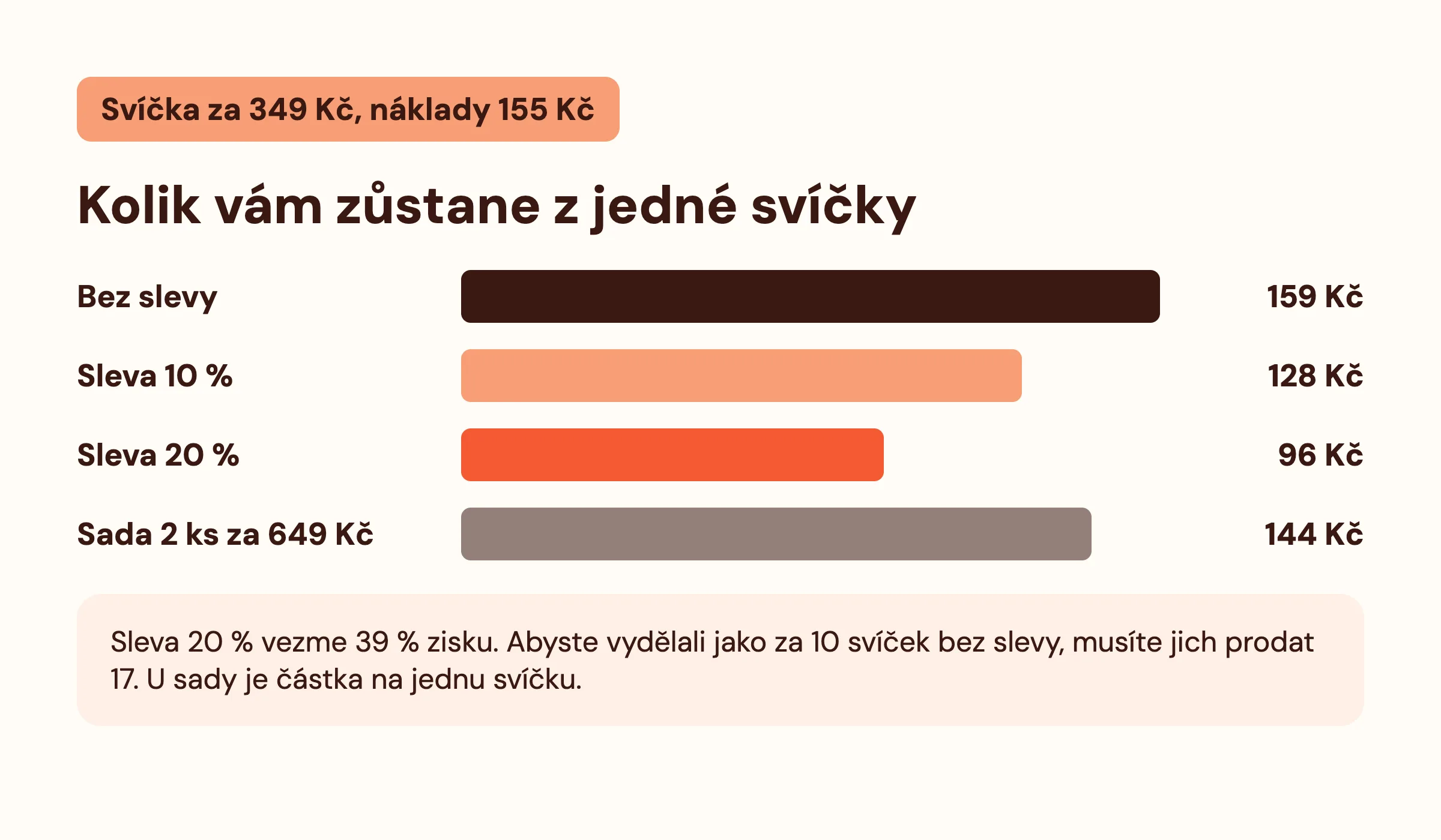 Graf zisku z jedné svíčky za 349 Kč: bez slevy 159 Kč, se slevou 10 % 128 Kč, se slevou 20 % 96 Kč, v sadě dvou kusů za 649 Kč 144 Kč na svíčku