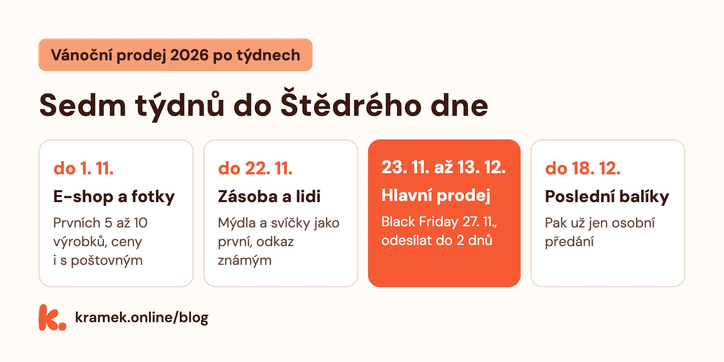 Plán vánočního prodeje 2026 po týdnech: do 1. listopadu e-shop a fotky, do 22. listopadu zásoba a první zákazníci, 23. listopadu až 13. prosince hlavní prodej, do 18. prosince poslední balíky