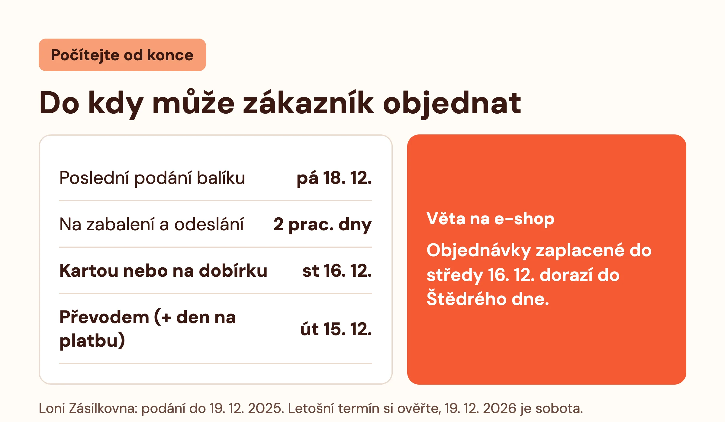 Výpočet posledního dne objednávky: balík podaný v pátek 18. 12., odeslání do 2 pracovních dnů, platba kartou nebo na dobírku, objednávka do středy 16. 12., převodem do úterý 15. 12.